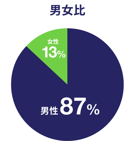 男女比
